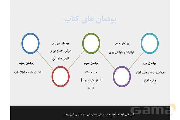 پاورپوینت پودمان 1 دانش فنی پایه رشته شبکه و نرم افزار | مفاهیم پایه سخت افزار و نرم افزار- پیش نمایش