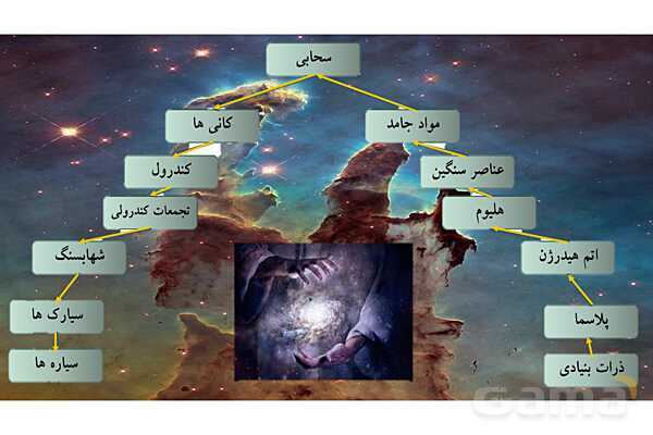پاورپوینت فصل اول زمین شناسی یازدهم؛ آفرینش کیهان و تکوین زمین- پیش نمایش