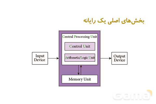پاورپوینت پودمان اول: مفاهیم پایه سخت افزار و نرم افزار | درس دانش فنی پایه دهم شبکه و نرم افزار- پیش نمایش