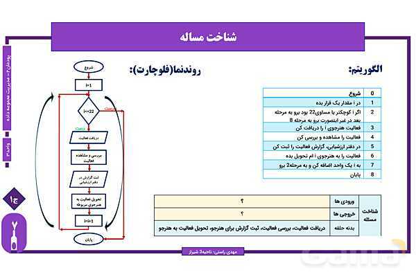 پاورپوینت پودمان 2 واحد یادگیری 3: شایستگی کار با ساختار تکرار | درس توسعه برنامه سازی و پایگاه داده- پیش نمایش