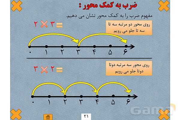 آموزش مفهومی چهار عمل اصلی در ریاضی ابتدایی- پیش نمایش