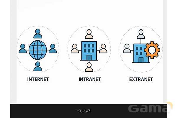پاورپوینت پودمان 2 دانش فنی پایه رشته شبکه و نرم افزار | اینترنت و رایانش ابری- پیش نمایش