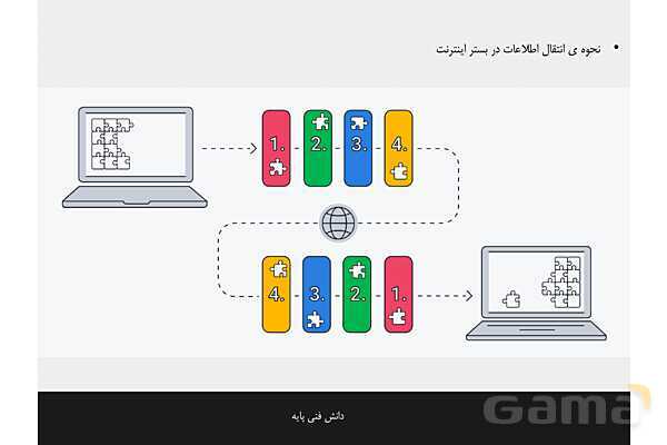 پاورپوینت پودمان 2 دانش فنی پایه رشته شبکه و نرم افزار | اینترنت و رایانش ابری- پیش نمایش