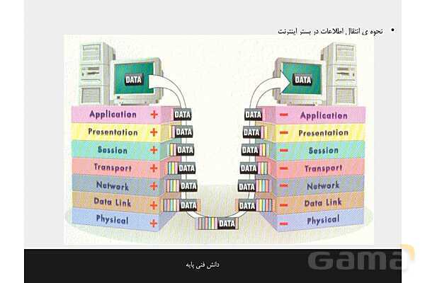 پاورپوینت پودمان 2 دانش فنی پایه رشته شبکه و نرم افزار | اینترنت و رایانش ابری- پیش نمایش