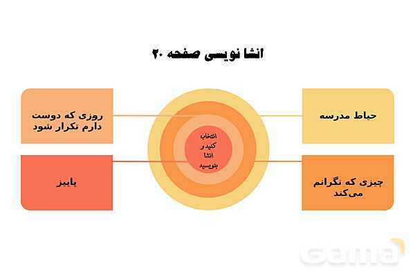 پاورپوینت تدریس درس 1 نگارش هفتم: نقشه‌ی نوشتن- پیش نمایش
