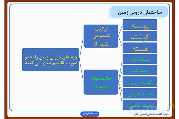 پاورپوینت درس چهارم علوم ششم: سفر به اعماق زمین- پیش نمایش