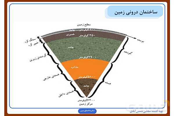 پاورپوینت درس چهارم علوم ششم: سفر به اعماق زمین- پیش نمایش