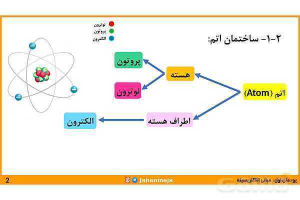پاورپوینت پودمان 1: مبانی الکتریسیته | دانش فنی پایه رشته الکتروتکنیک- پیش نمایش