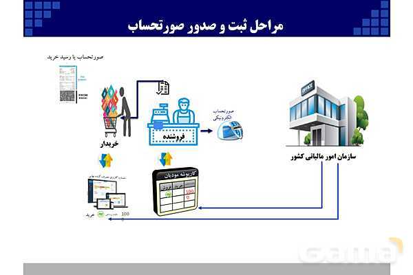 پاورپوینت قانون پایانه‌های فروشگاهی و سامانه مودیان (احکام قانونی-پیاده سازی)- پیش نمایش