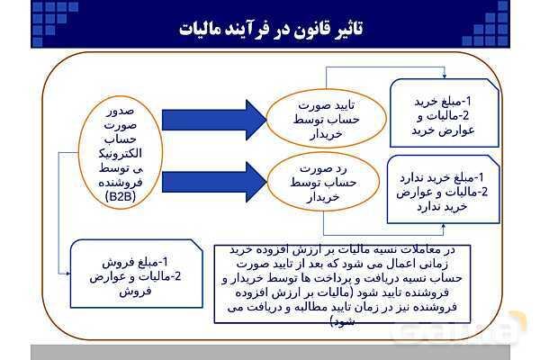 پاورپوینت قانون پایانه‌های فروشگاهی و سامانه مودیان (احکام قانونی-پیاده سازی)- پیش نمایش