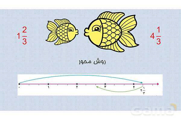 پاورپوینت آموزش تفریق اعداد مخلوط (صفحه 30 ریاضی پنجم)- پیش نمایش