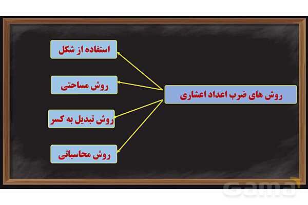 پاورپوینت ضرب و تقسیم اعداد اعشاری ریاضی پایه ششم- پیش نمایش
