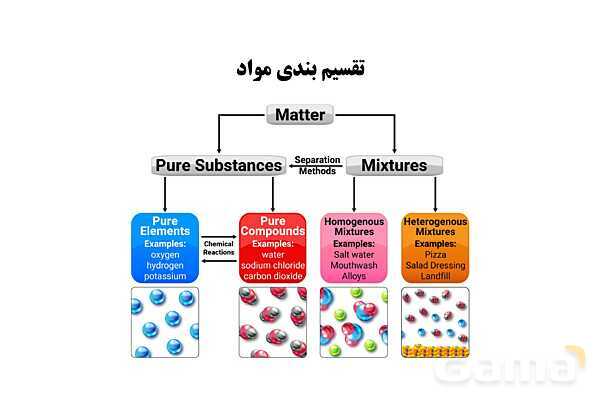 پاورپوینت اتم‌ها الفبای مواد | علوم هفتم- پیش نمایش