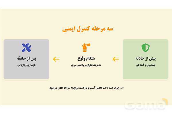 پاورپوینت پودمان 4: کنترل ایمنی فضای بسته مهدکودک‌ها | درس کنترل بهداشت و ایمنی محیط مراکز پیش از دبستان- پیش نمایش