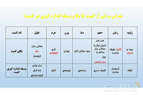 پاورپوینت فصل 2 علوم تجربی هفتم - اندازه گیری در علوم و ابزارهای آن- پیش نمایش