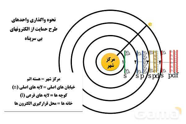 پاورپوینت داستان محور آموزش ترتیب پر شدن زیرلایه های الکترونی- پیش نمایش