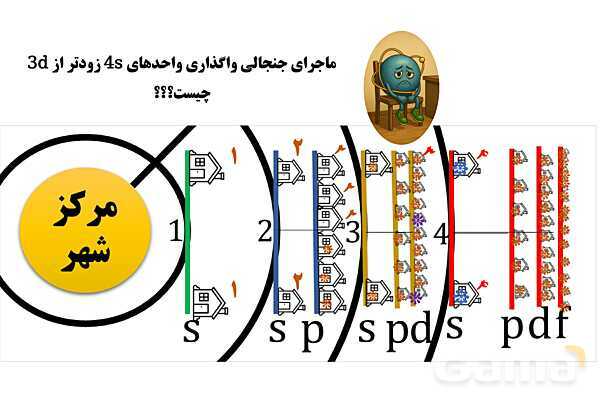 پاورپوینت داستان محور آموزش ترتیب پر شدن زیرلایه های الکترونی- پیش نمایش