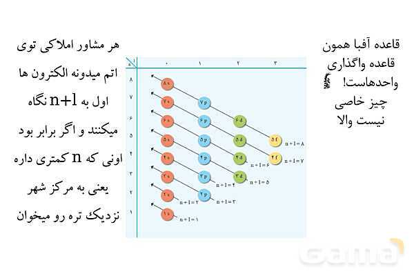 پاورپوینت داستان محور آموزش ترتیب پر شدن زیرلایه های الکترونی- پیش نمایش