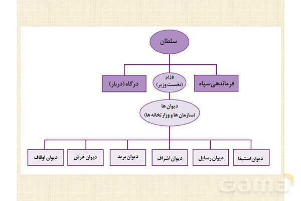 پاورپوینت درس 10 تاریخ یازدهم انسانی؛ ایران در دوران غزنوی، سلجوقی و خوارزمشاهی- پیش نمایش