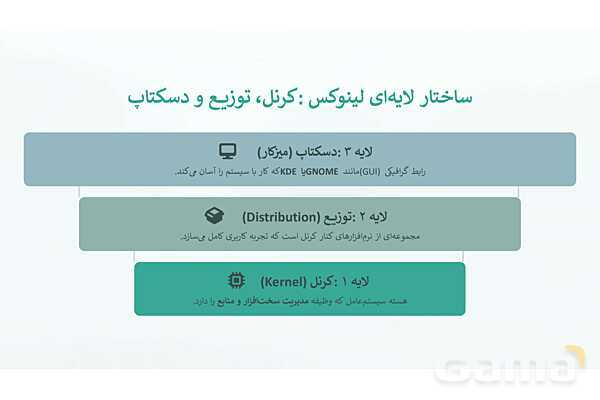 پاورپوینت آشنایی با سیستم‌عامل لینوکس و نصب دبیان- پیش نمایش