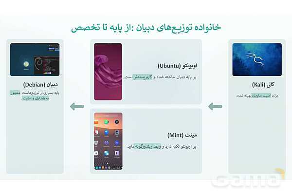 پاورپوینت آشنایی با سیستم‌عامل لینوکس و نصب دبیان- پیش نمایش