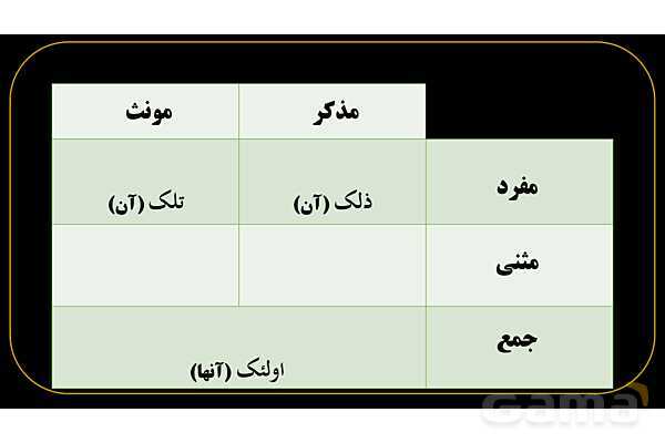پاورپوینت عربی هفتم (11. جمع بندی اسم اشاره)- پیش نمایش