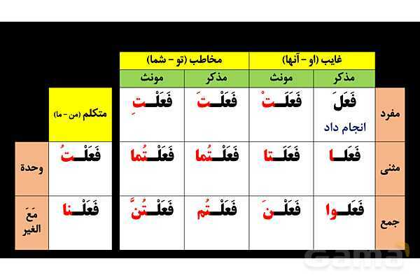 پاورپوینت عربی هفتم (27. فعل ماضی منفی)- پیش نمایش