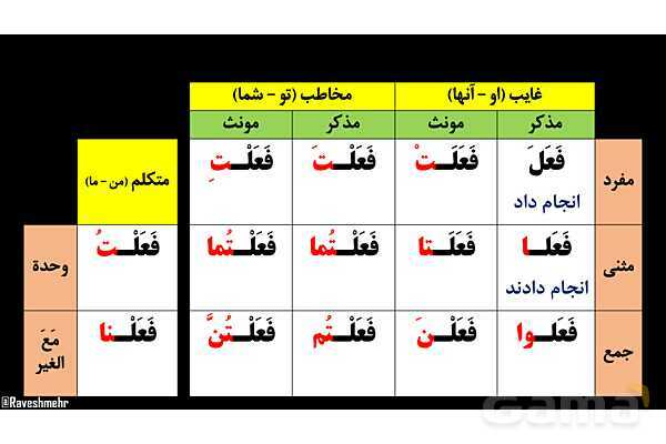 پاورپوینت عربی هفتم (27. فعل ماضی منفی)- پیش نمایش