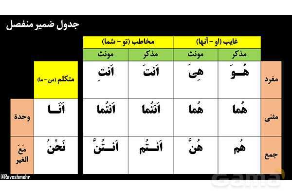 پاورپوینت عربی هفتم (28. مثال‌های فعل ماضی و منفی آن)- پیش نمایش