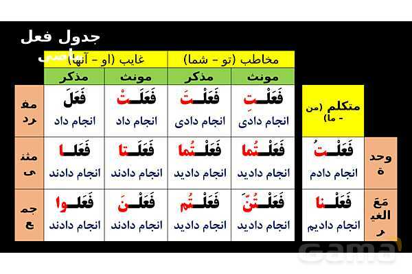 پاورپوینت عربی هفتم (28. مثال‌های فعل ماضی و منفی آن)- پیش نمایش