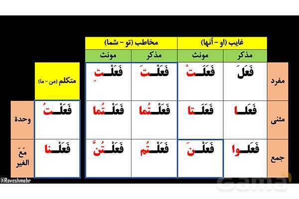 پاورپوینت عربی هفتم (29. فعل بعلاوه ضمیر متصل نا)- پیش نمایش