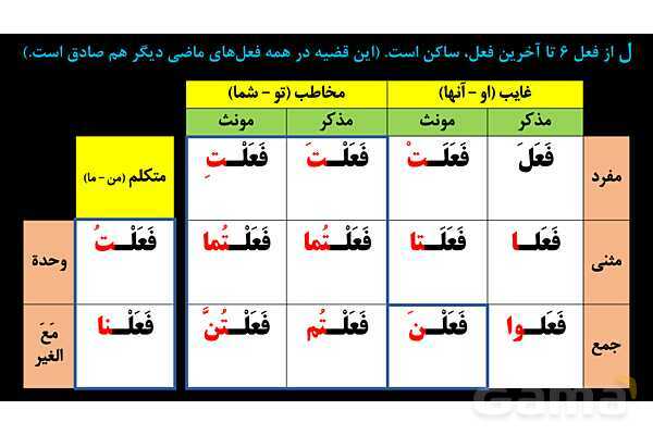 پاورپوینت عربی هفتم (29. فعل بعلاوه ضمیر متصل نا)- پیش نمایش