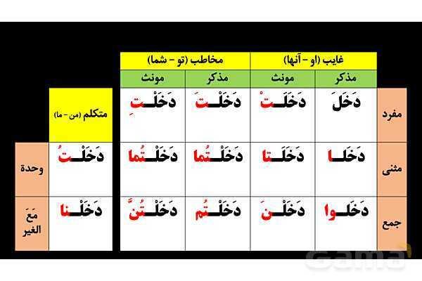 پاورپوینت عربی هفتم (29. فعل بعلاوه ضمیر متصل نا)- پیش نمایش