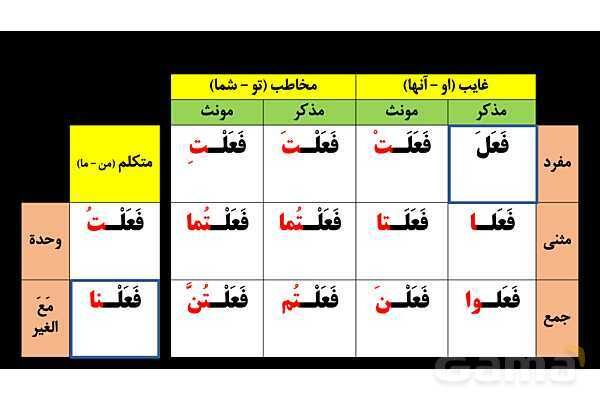 پاورپوینت عربی هفتم (29. فعل بعلاوه ضمیر متصل نا)- پیش نمایش