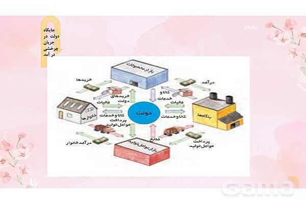 پاورپوینت آموزشی درس 6 اقتصاد (نقش دولت در اقتصاد)- پیش نمایش