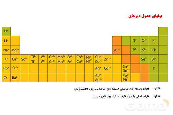 پاورپوینت جامد یونی و عدد کئوردیناسیون | فصل سوم شیمی 12 ام- پیش نمایش