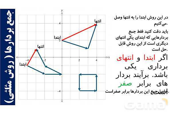 پارپوینت تعریف بردار و جمع بردارها- پیش نمایش