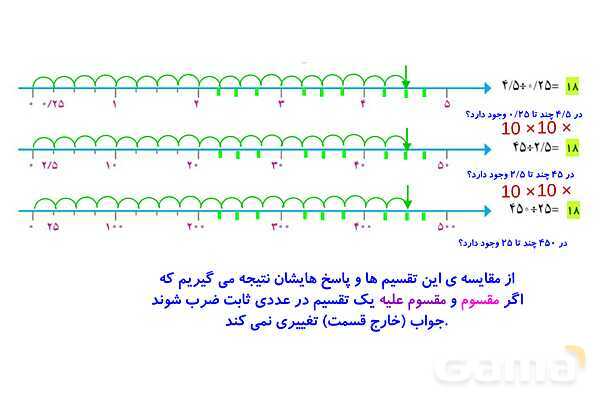 پاورپوینت فصل 3: تقسیم یک عدد بر عدد اعشاری | صفحه 56 تا 59 | کتاب ریاضی ششم- پیش نمایش