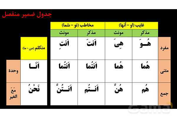 پاور عربی هشتم 2. فعل مضارع- پیش نمایش