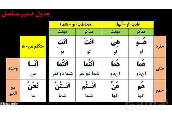 پاور عربی هشتم 2. فعل مضارع- پیش نمایش