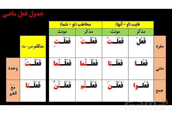 پاور عربی هشتم 2. فعل مضارع- پیش نمایش