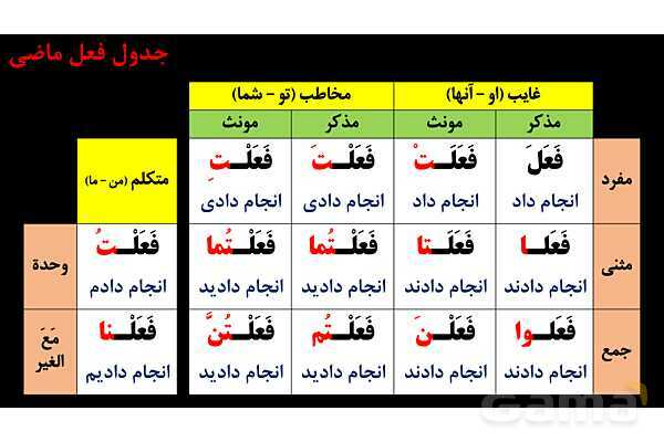 پاور عربی هشتم 2. فعل مضارع- پیش نمایش