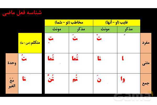 پاور عربی هشتم 2. فعل مضارع- پیش نمایش