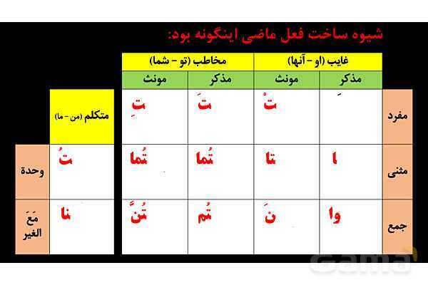 پاور عربی هشتم 2. فعل مضارع- پیش نمایش
