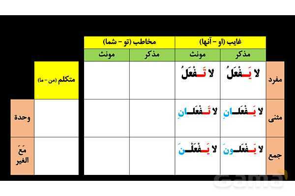 پاورپوینت عربی هشتم (3. فعل مضارع منفی)- پیش نمایش
