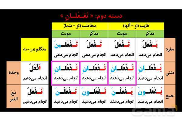 پاورپوینت عربی هشتم (5. بررسی دو فعل تفعل و تفعلان و روش تشخیص آنها)- پیش نمایش