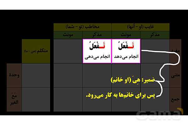 پاورپوینت عربی هشتم (5. بررسی دو فعل تفعل و تفعلان و روش تشخیص آنها)- پیش نمایش