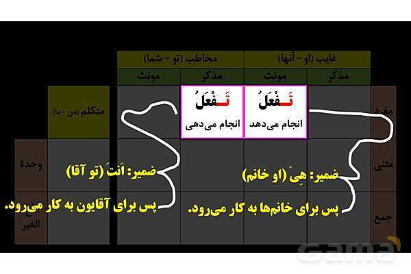 پاورپوینت عربی هشتم (5. بررسی دو فعل تفعل و تفعلان و روش تشخیص آنها)- پیش نمایش