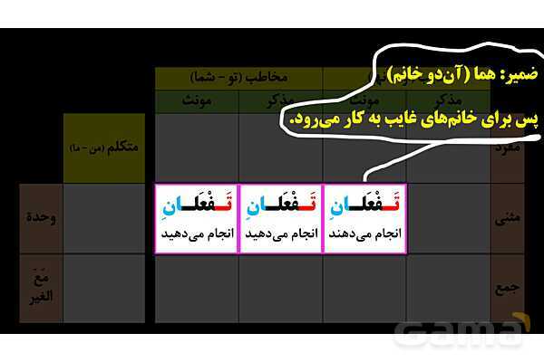 پاورپوینت عربی هشتم (5. بررسی دو فعل تفعل و تفعلان و روش تشخیص آنها)- پیش نمایش