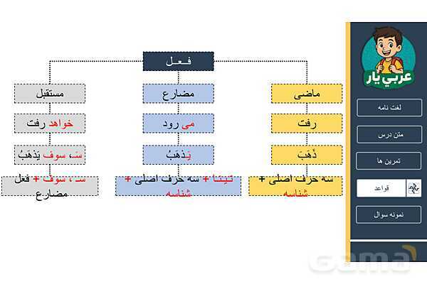 قواعد فعل مضارع عربی هشتم از صفر تا 100- پیش نمایش